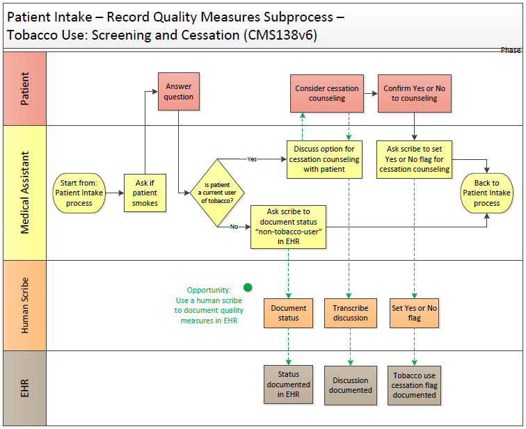 Rendering of Patient Intake Quality Measures Process Map
