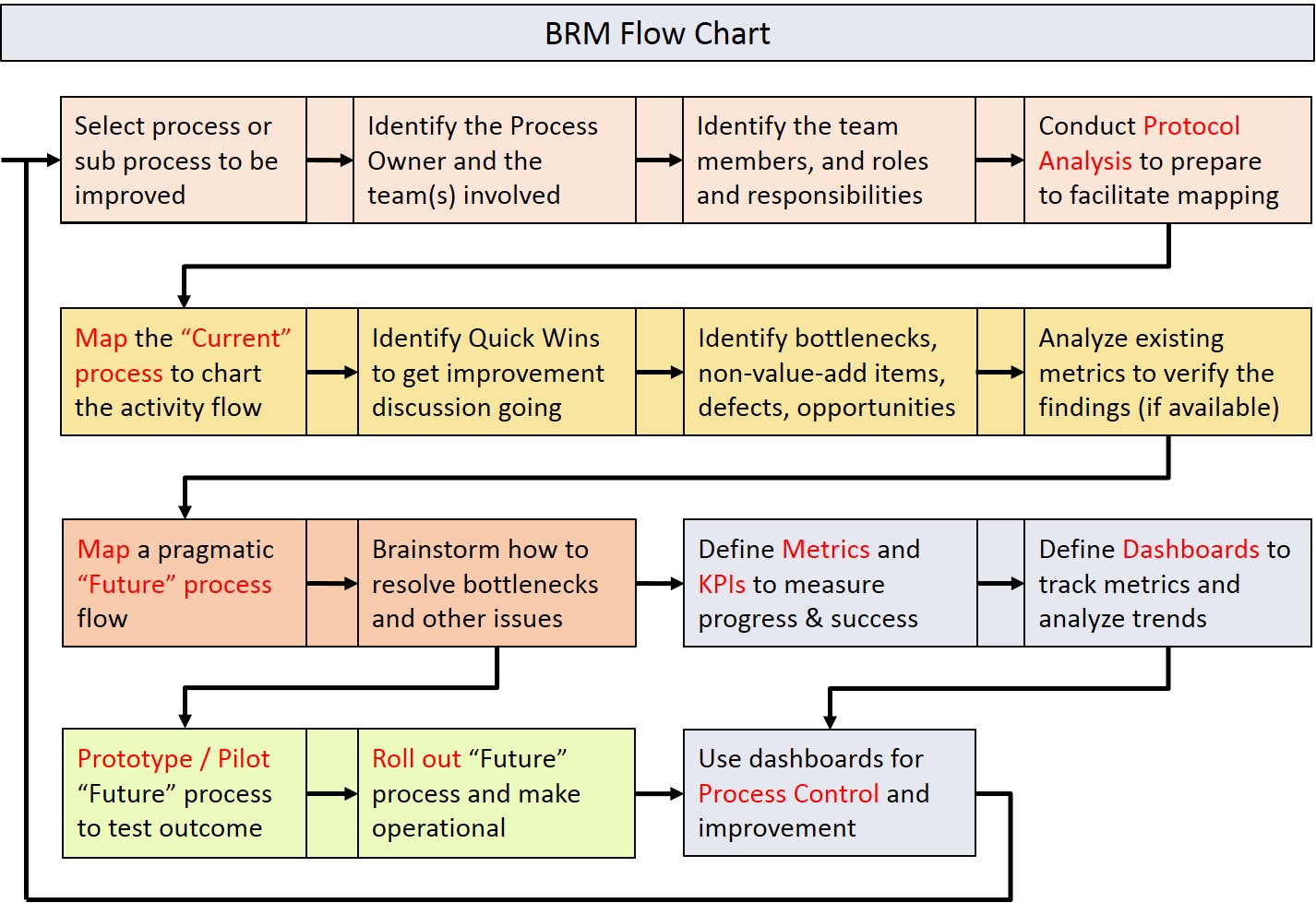 BRM Flow Chart