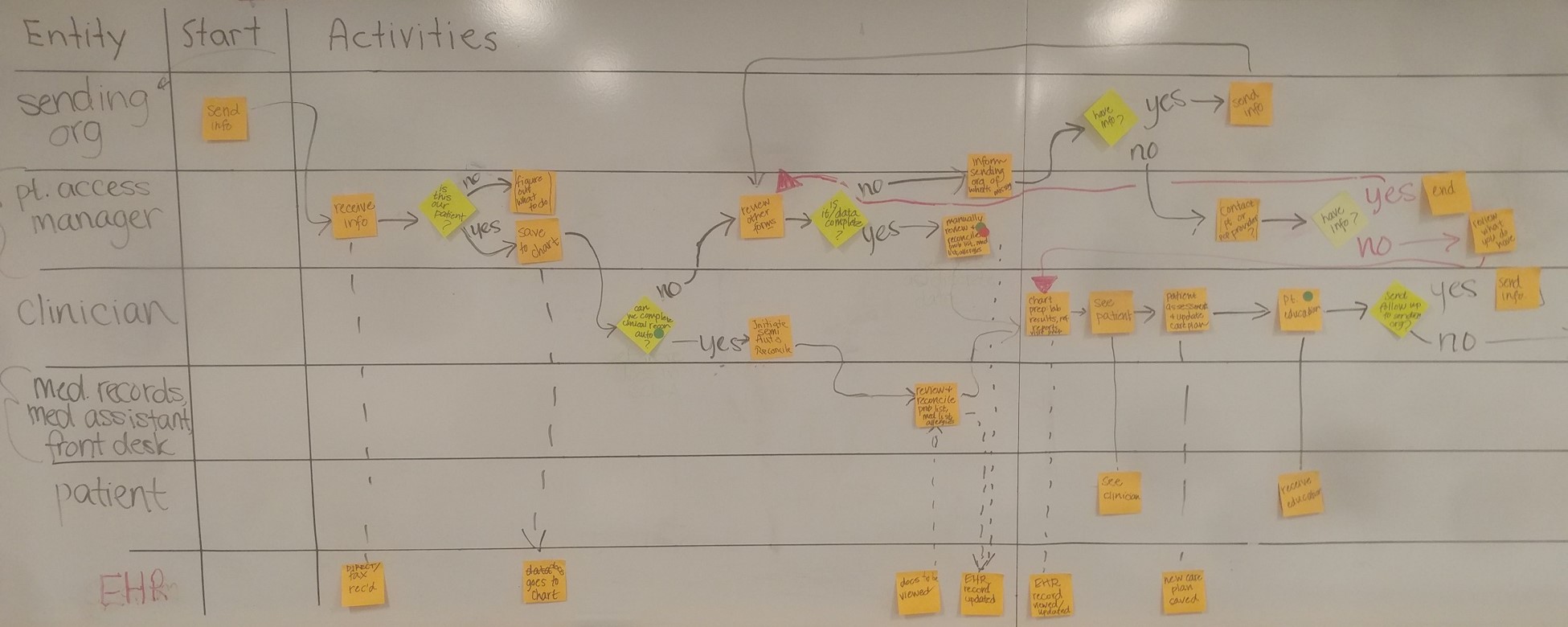 Process Mapping Canvas