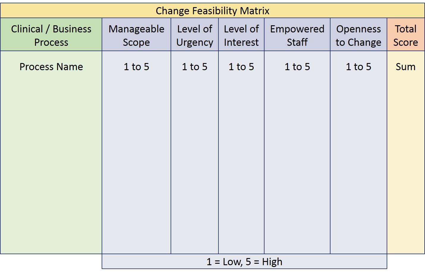 Change Feasibility Matrix