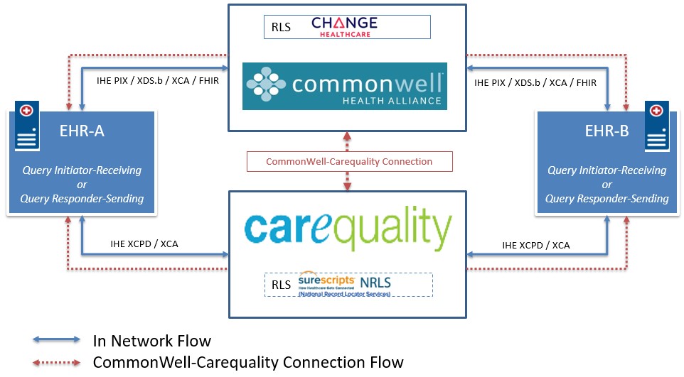 Commonwell to Carequality connection diagram