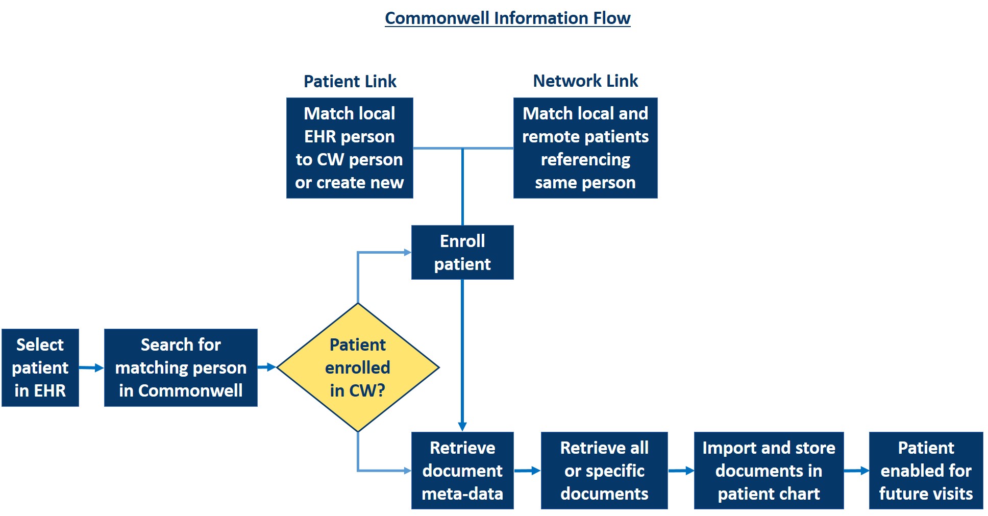 Commonwell Alliance information flow diagram
