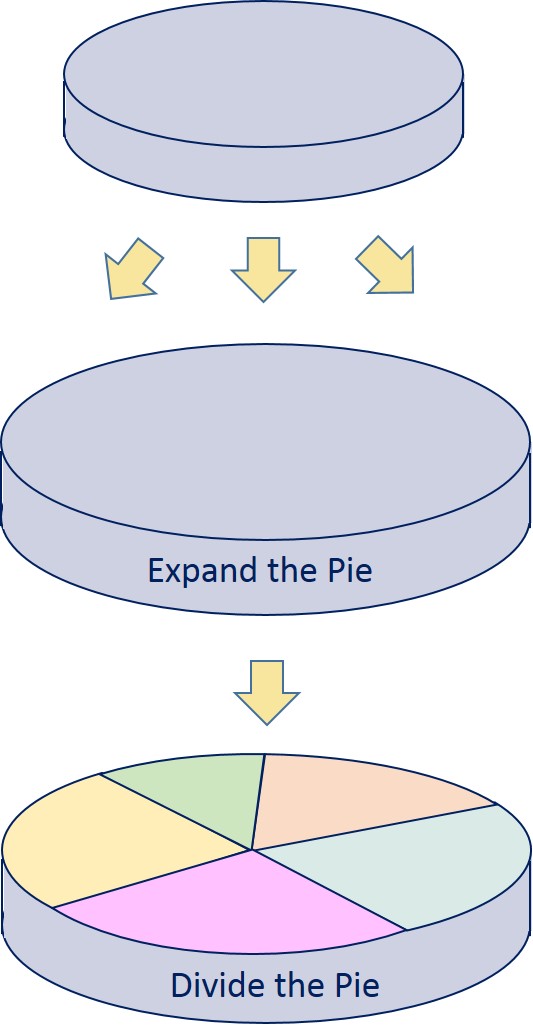 Expand and Divide the Pie