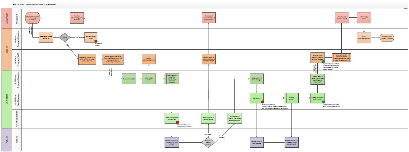 Rendering of HIE - ACO to CP Referral Process Map