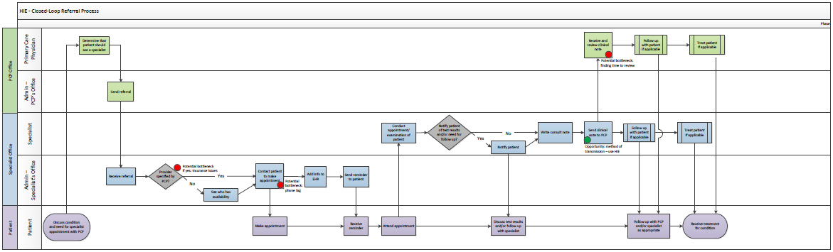Rendering of HIE - Closed Loop Referral Process Map