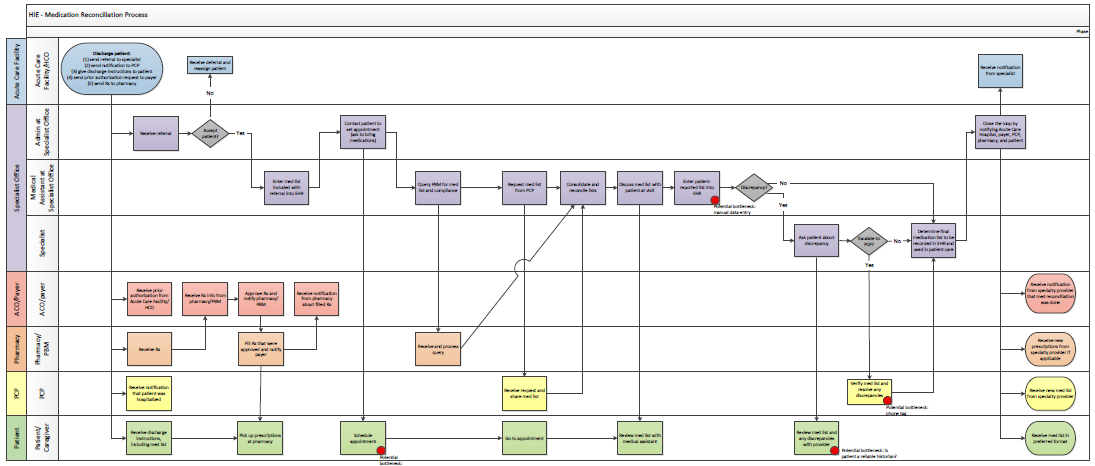 Rendering of HIE - Medication Reconciliation Process Map