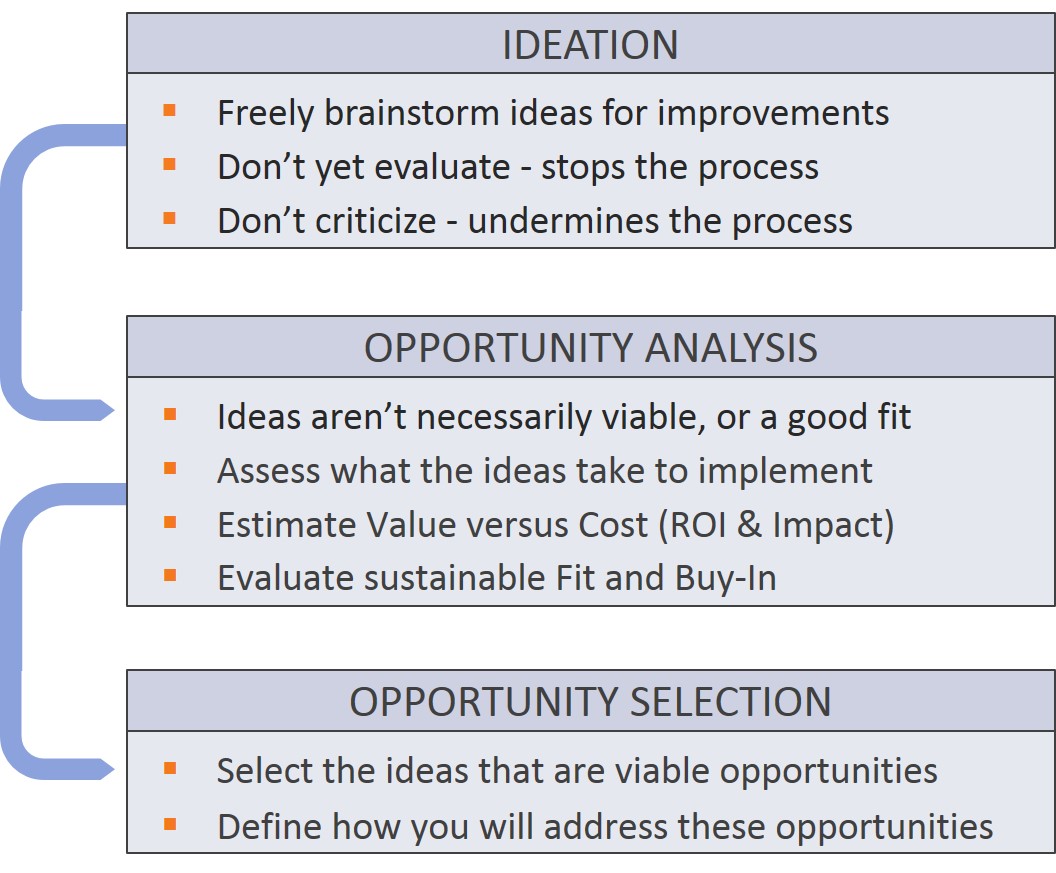 Ideation and Opportunity Analysis