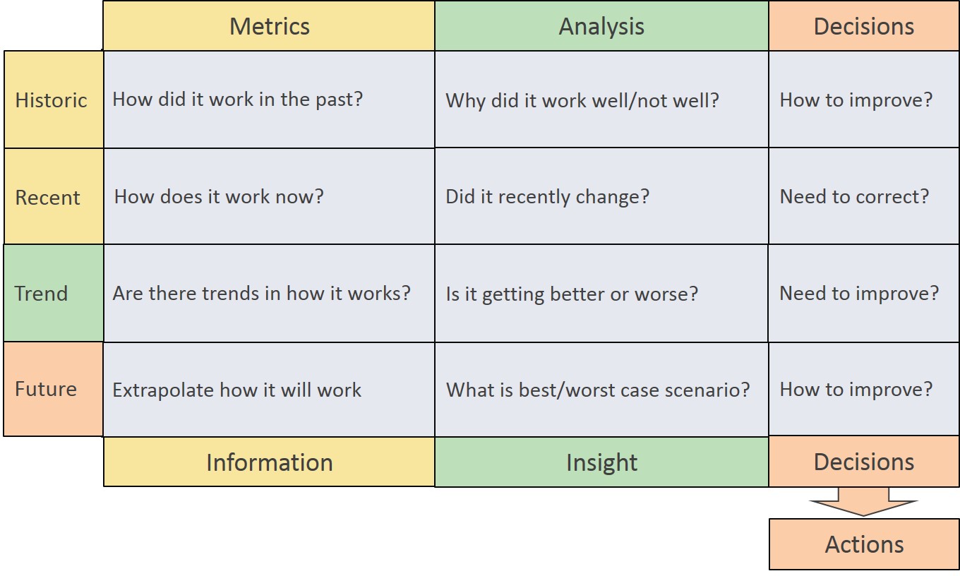 Metrics versus Decisions and Actions