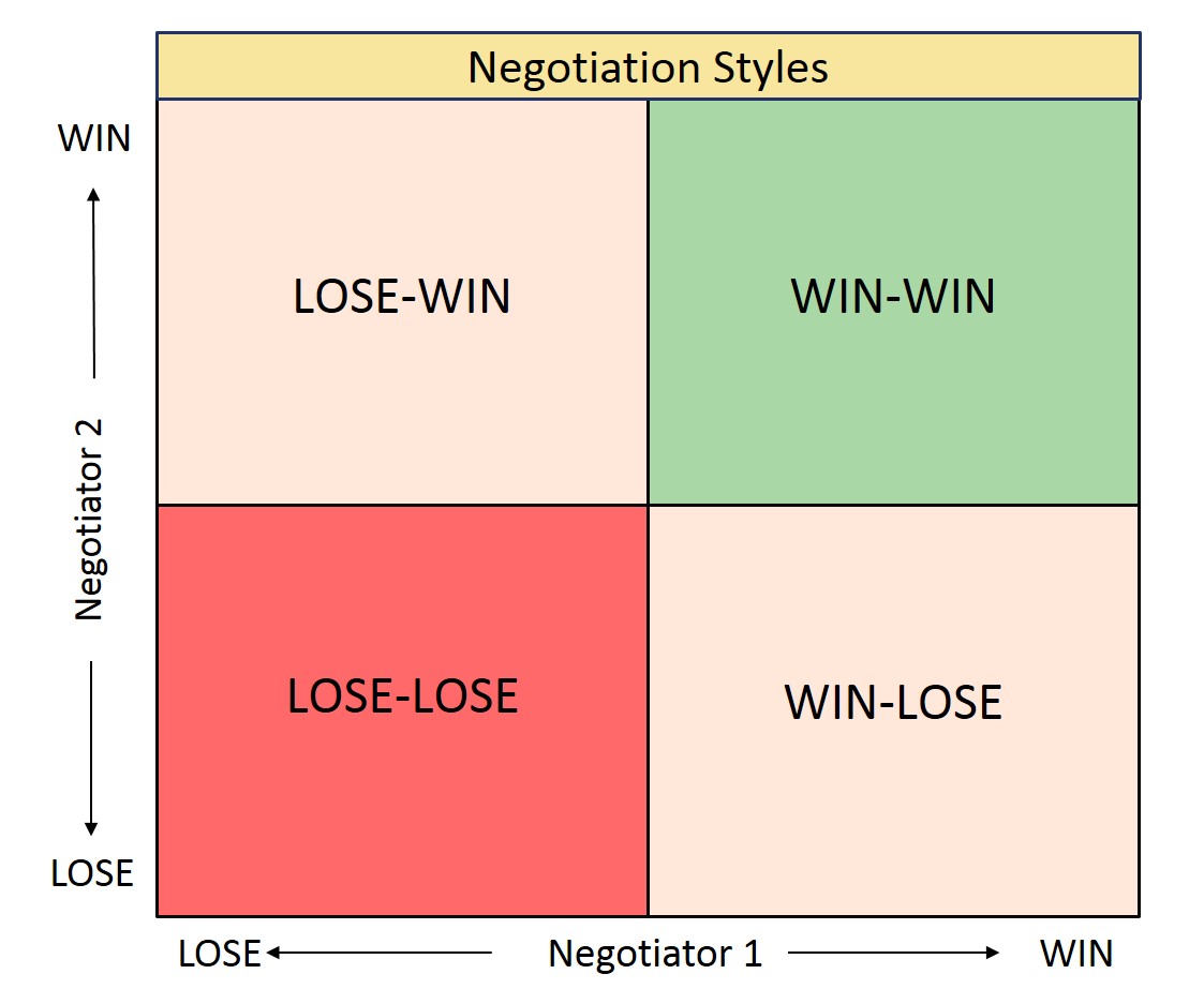 Negotiation Styles versus Outcomes