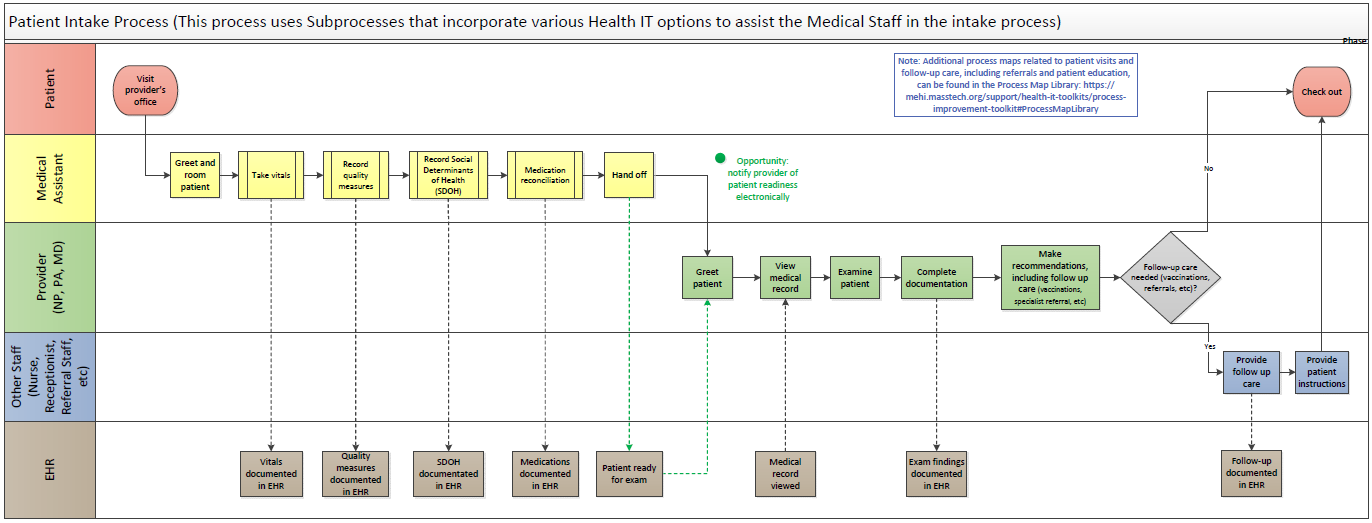 Rendering of Patient Intake Process Map