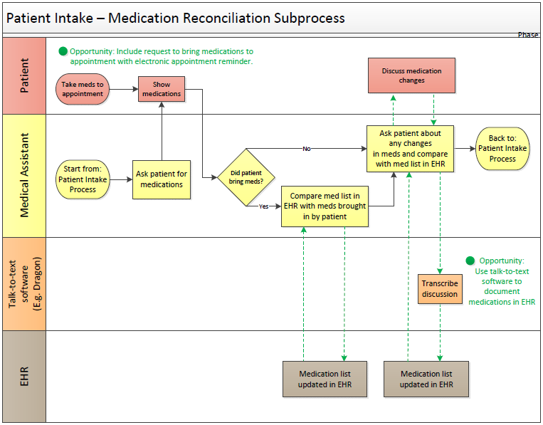 Rendering of Patient Intake Medication Reconciliation Process Map