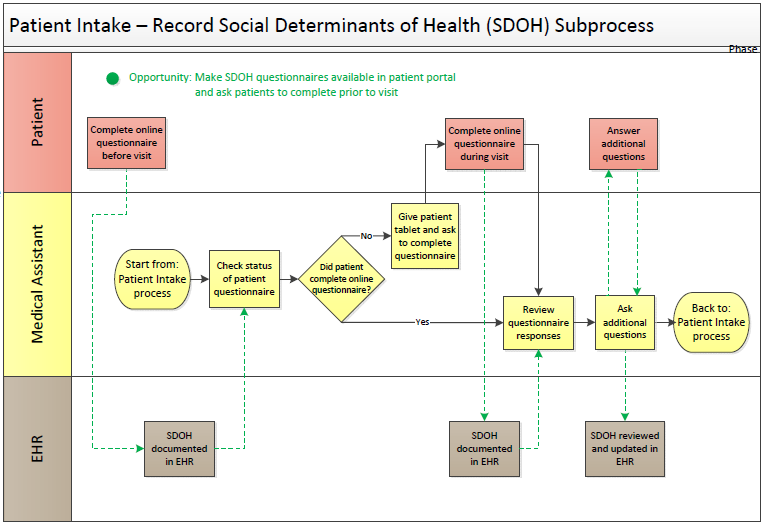 Rendering of Patient Intake Social Determinants of Health Process Map