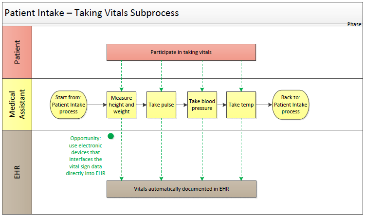Rendering of Patient Intake Taking Vitals Process Map