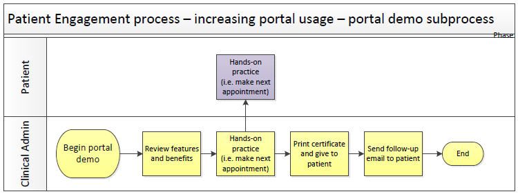 Rendering of Patient Portal Demo Sub Process Map