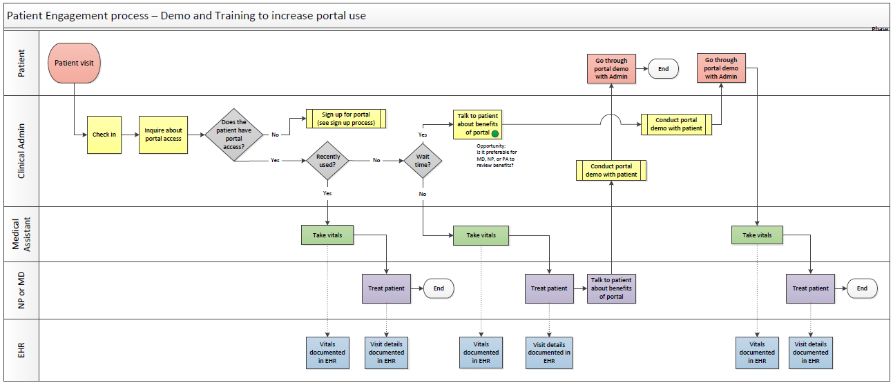 Rendering of Patient Portal Demo and Training Process Map