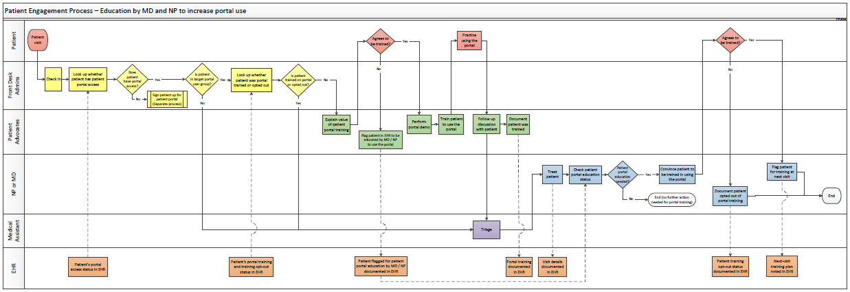 Rendering of Patient Portal Education by MD and NP Process Map