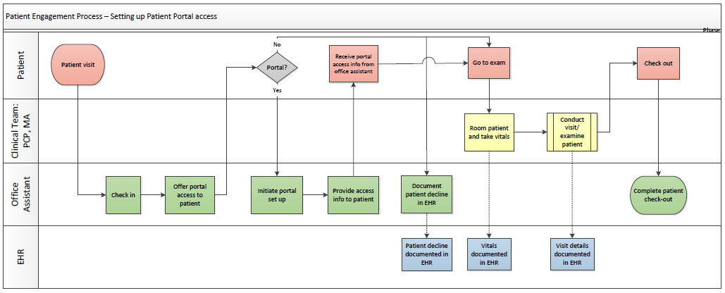 Rendering of Patient Portal Signup Process Map