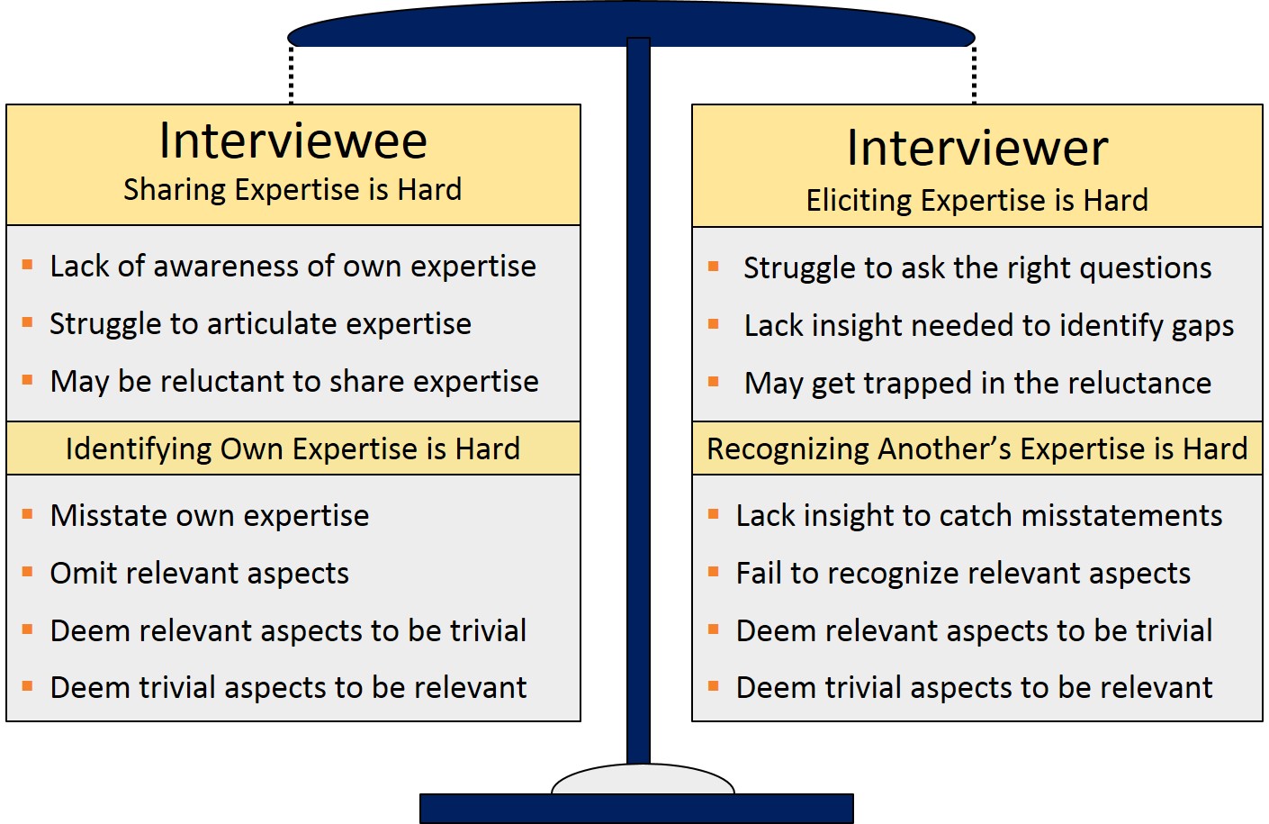 Pitfalls of Interviews