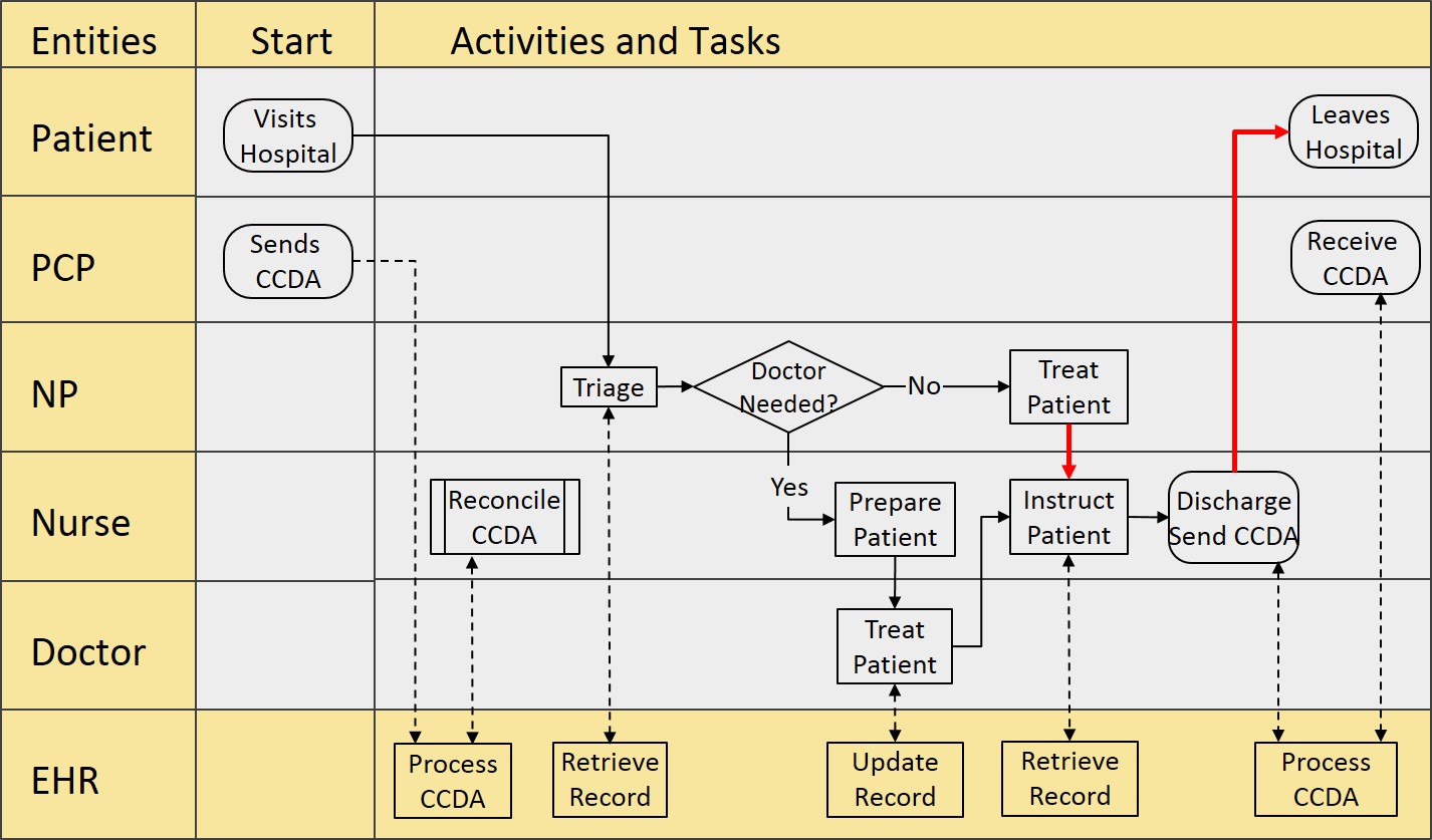 Process Mapping Illustration After Improvement