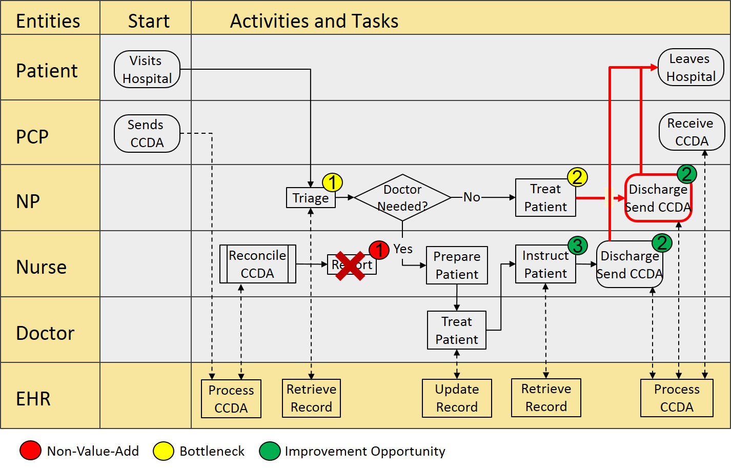 Process Mapping Illustration Before Improvement