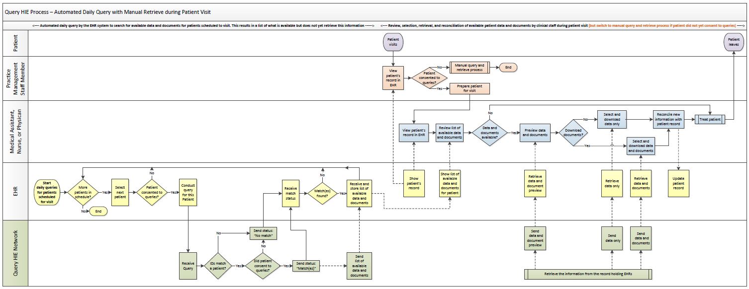Example map of an automated query and manual retrieve process