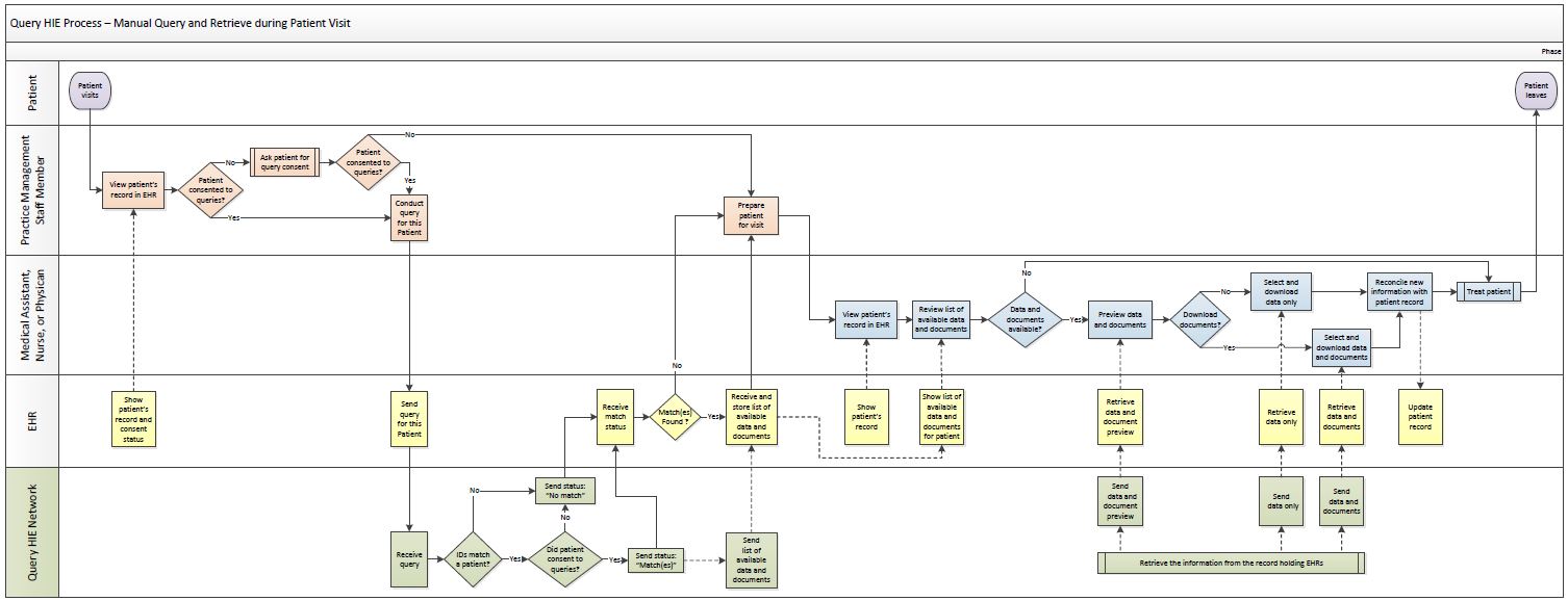 Example map of a manual query and retrieve process