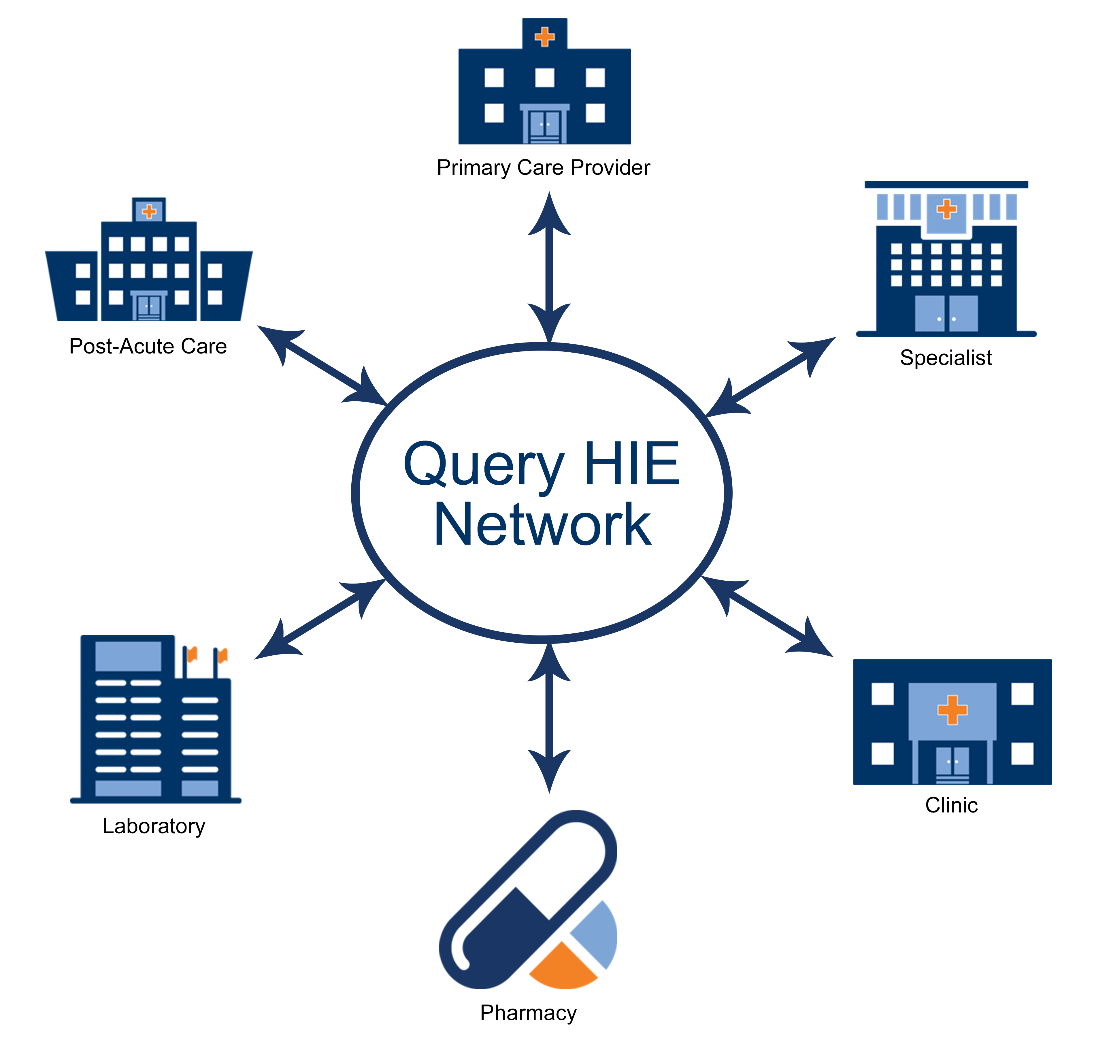 Example Query HIE Network