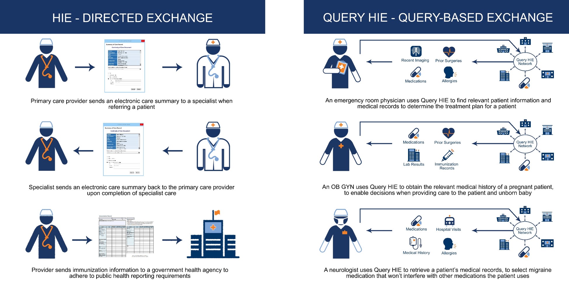 Table that compares the Directed Exchange and Query HIE methods