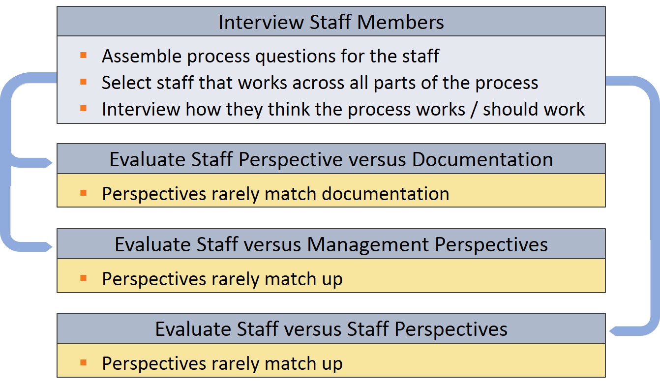 Staff Perspective