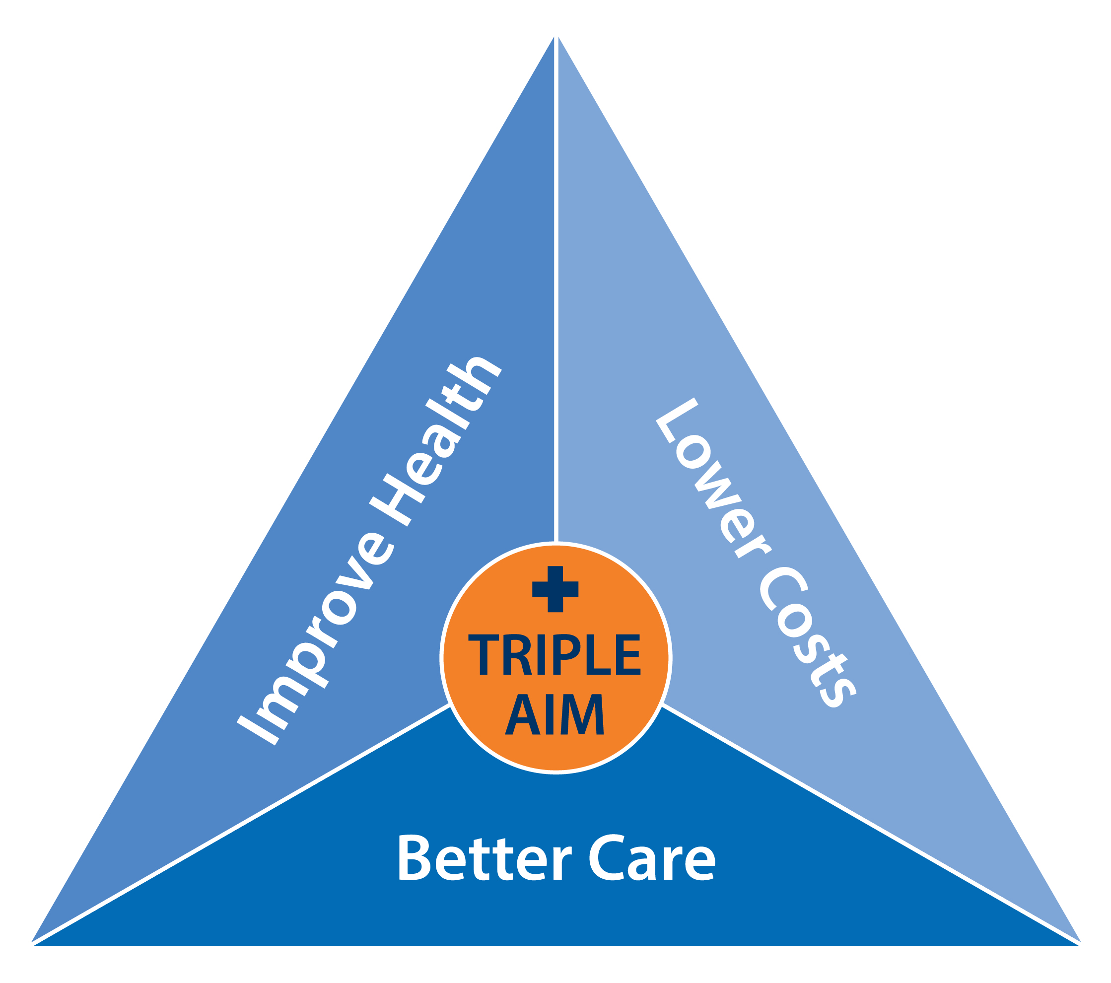 Triple Aim Triangle