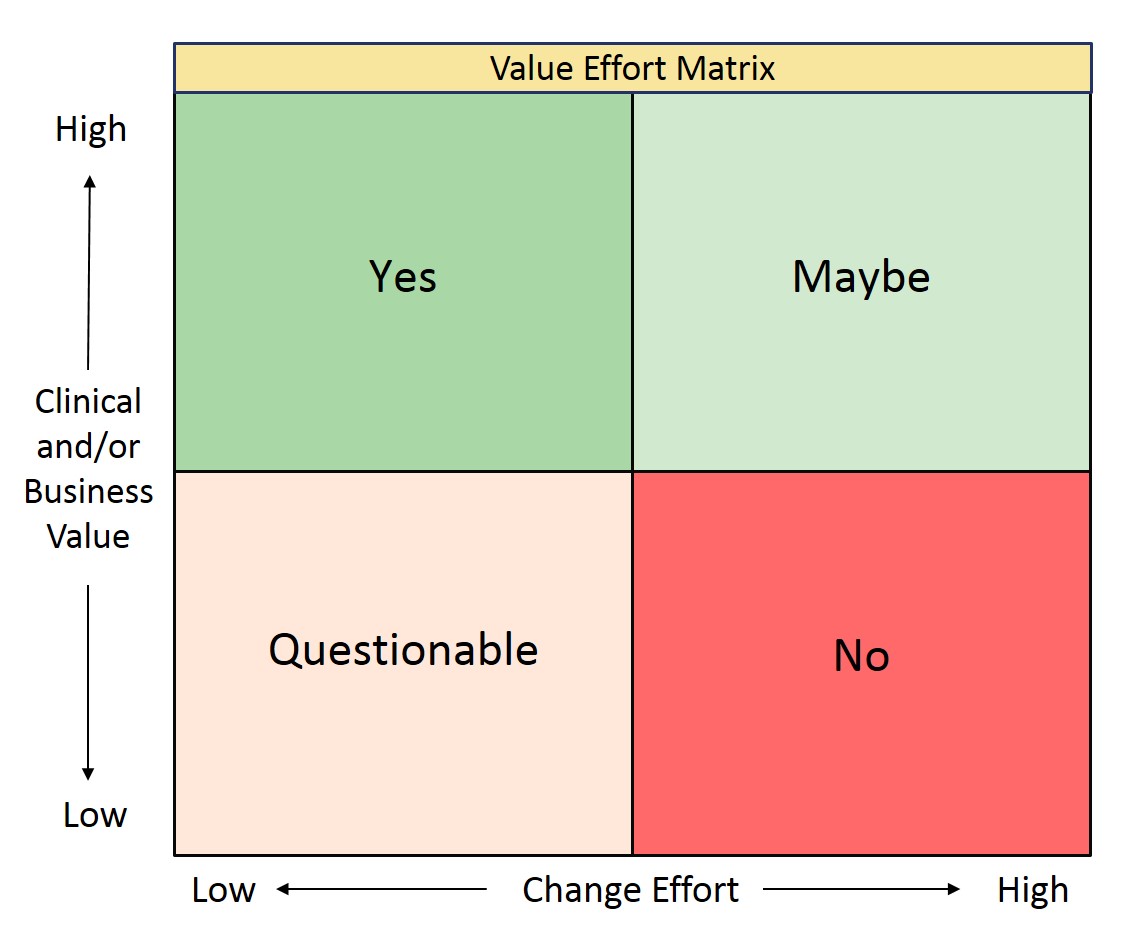 Value Effort Matrix