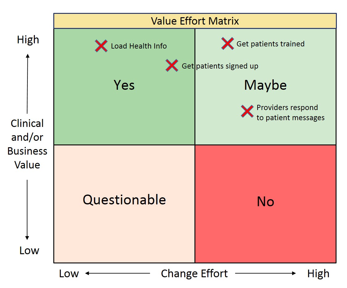 Value Effort Matrix Example