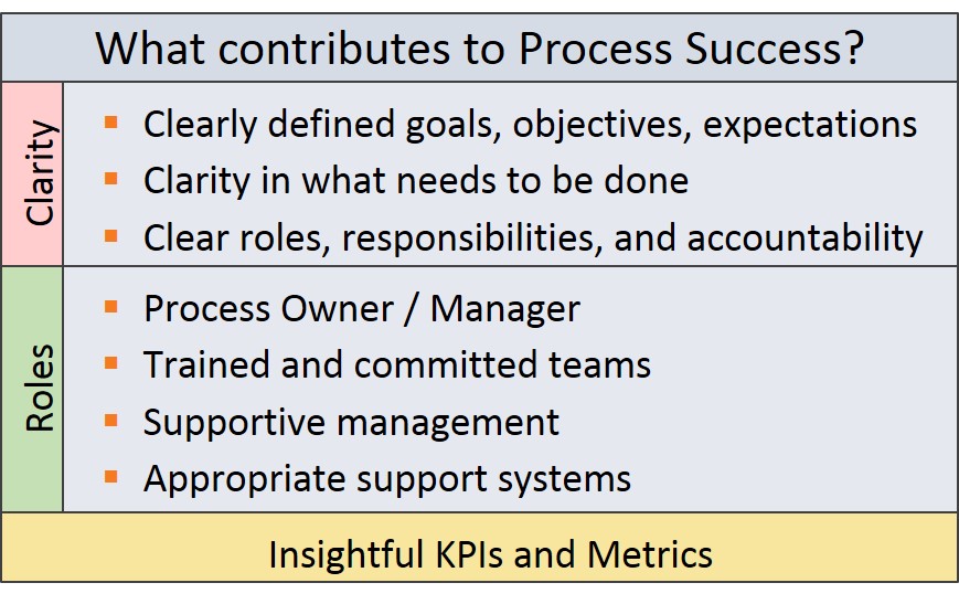 What contributes to process success