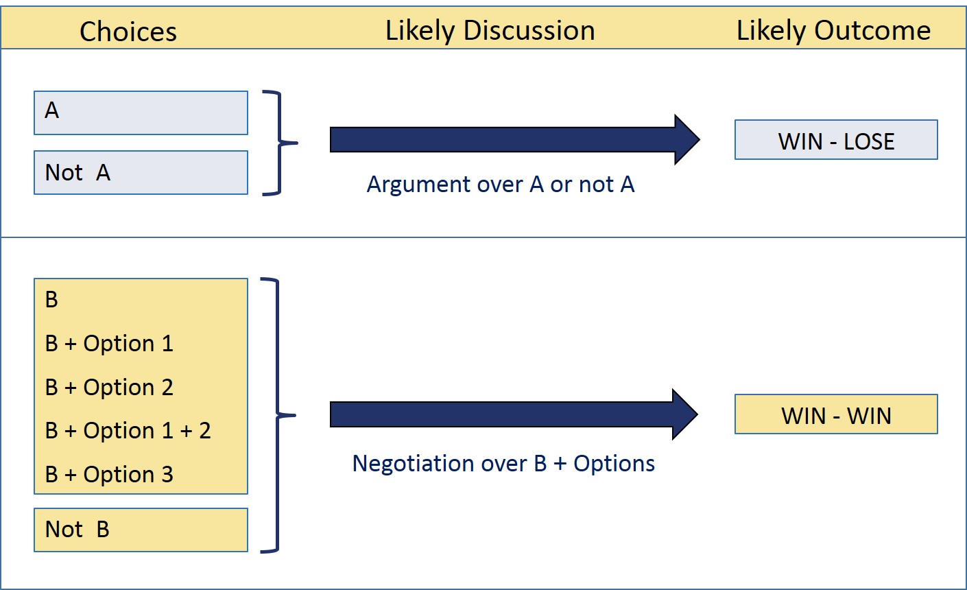 Yes No versus Option Negotiation