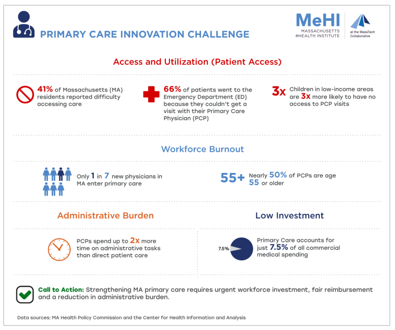 Primary Care Doctor infographic with stats
