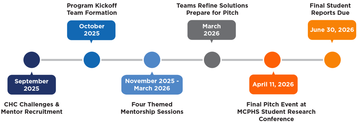 Hack the Health Gap Timeline