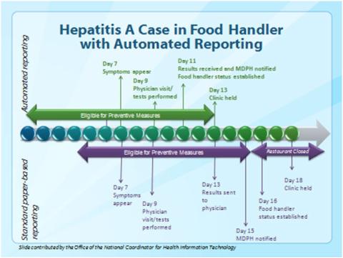 Hepatitis A Case Study