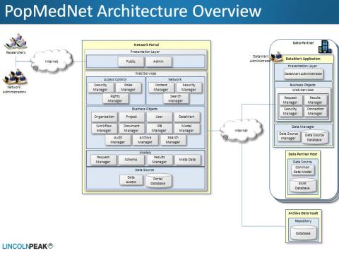 Popmednet Architecture Overview